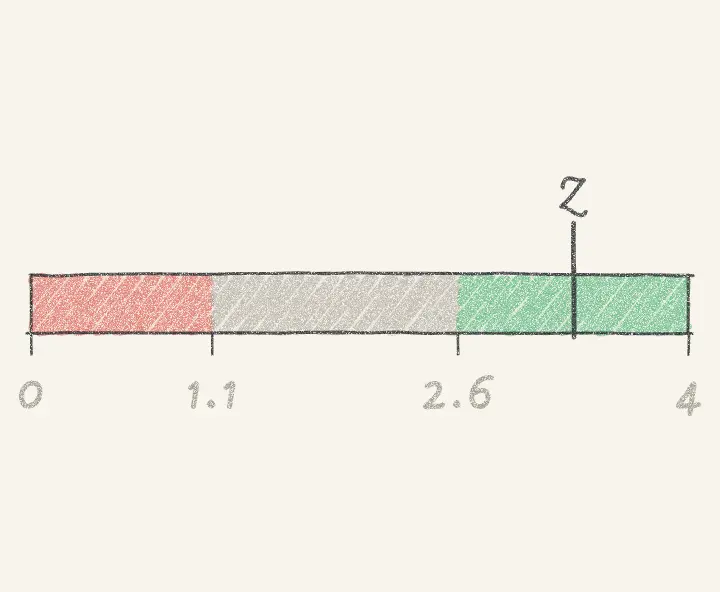 Pencil drawing of a scale from 0 to 4 with a red zone below 1.1, a grey zone and a green zone above 2.6, and a needle marked Z in the green.