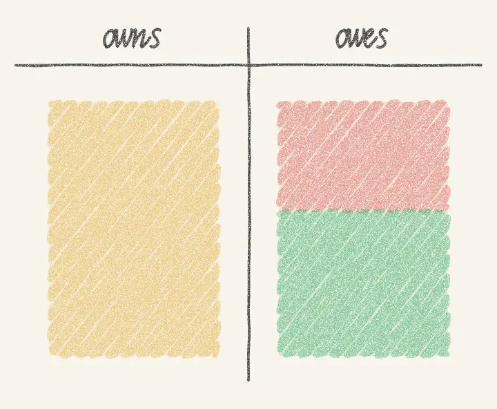 Pencil drawing of a two column table: what the company owns on the left, what it owes on the right.