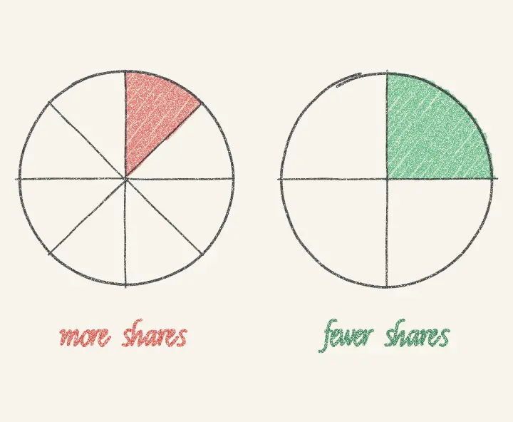Pencil drawing of two pies: one cut into eight slices with a small red slice marked more shares, one cut into four with a larger green slice marked fewer shares.
