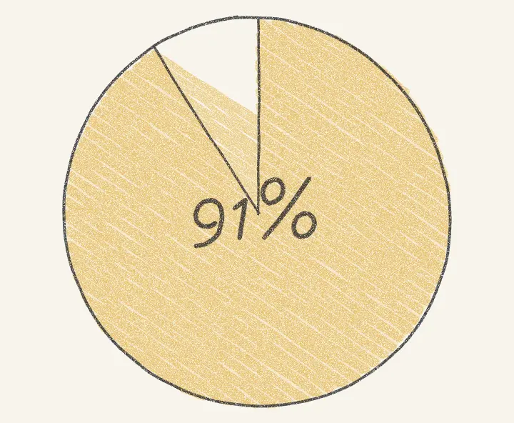 Pencil drawing of a pie chart almost entirely filled in gold, marked 91%.