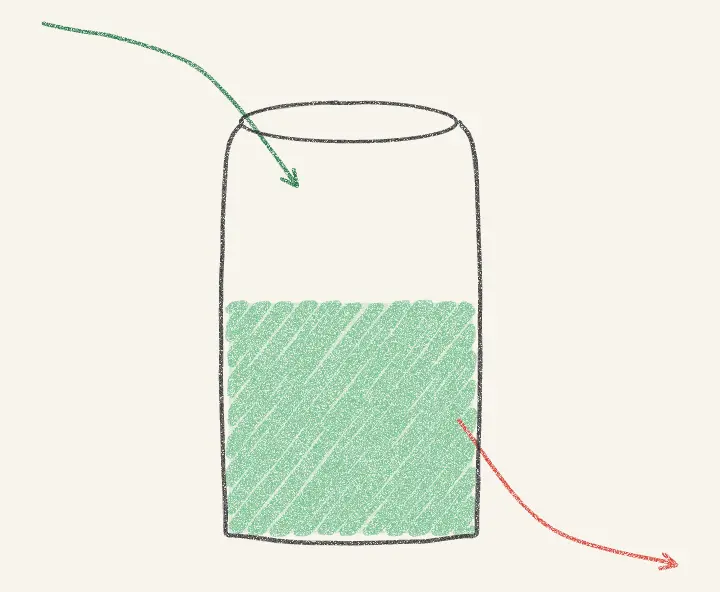 Pencil drawing of a jar half full of green, with an arrow flowing in at the top and a red arrow flowing out at the bottom.