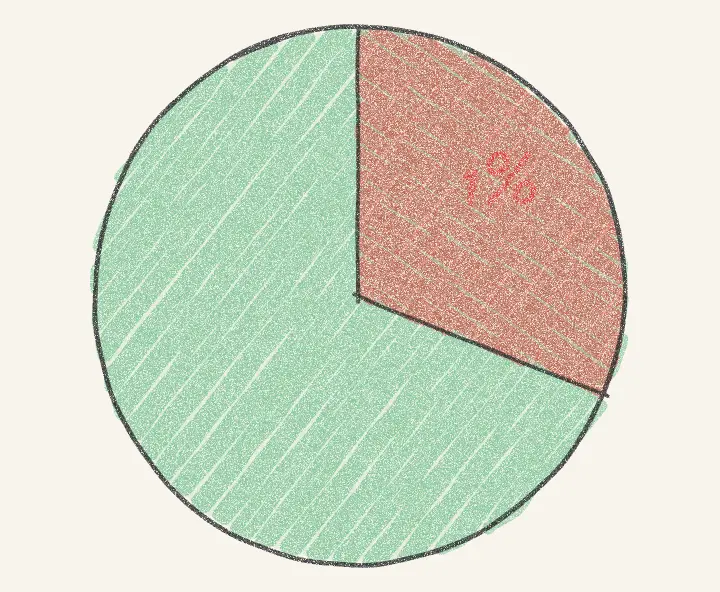 Pencil drawing of a green pie with a red slice of about a third taken out of it, marked 1%.