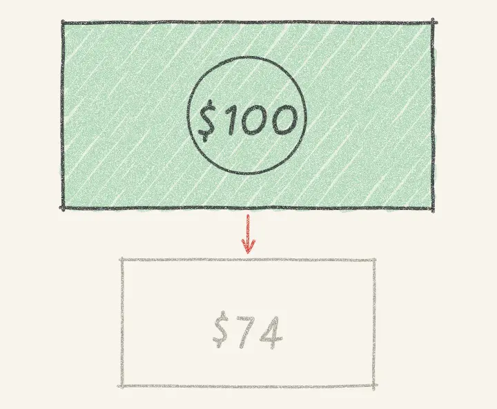 Pencil drawing of a green $100 bill with an arrow down to a faded box worth $74.
