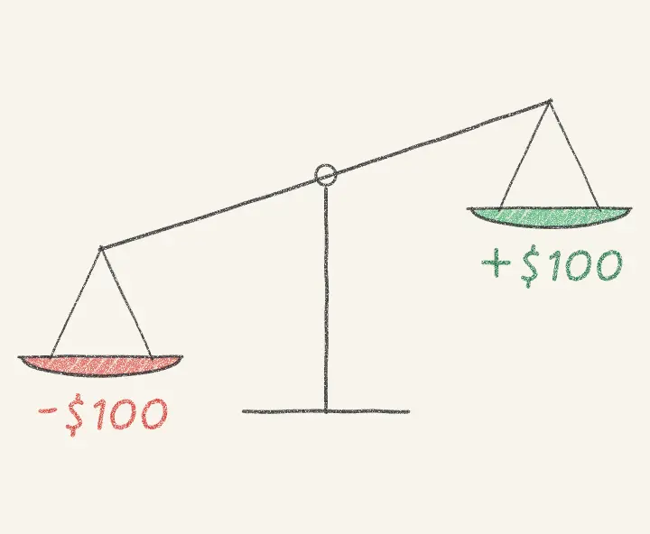 Pencil drawing of a balance scale: the pan marked minus $100 sinks low while the pan marked plus $100 rises.
