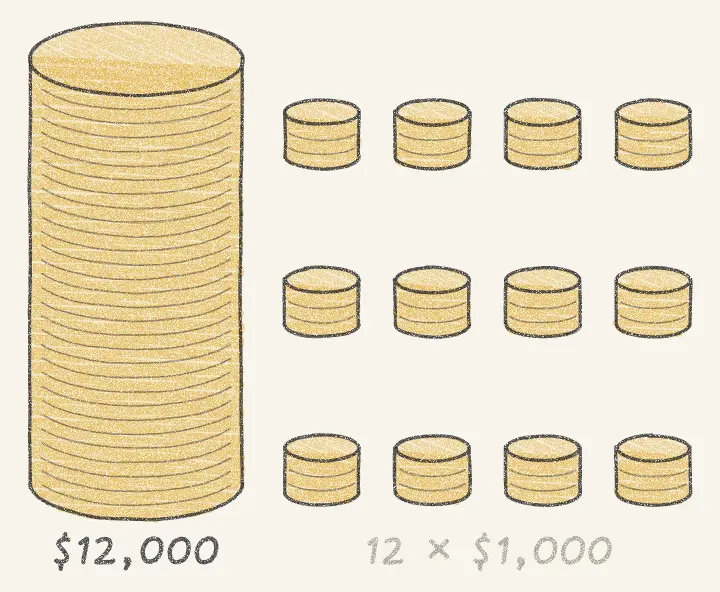Pencil drawing of one tall stack of coins marked $12,000 next to twelve small stacks marked 12 times $1,000.