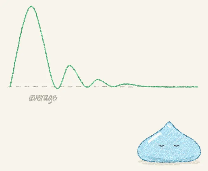Pencil drawing of a line that spikes high, then swings smaller and smaller until it settles on a dashed line marked average, with the jelly mascot resting below.