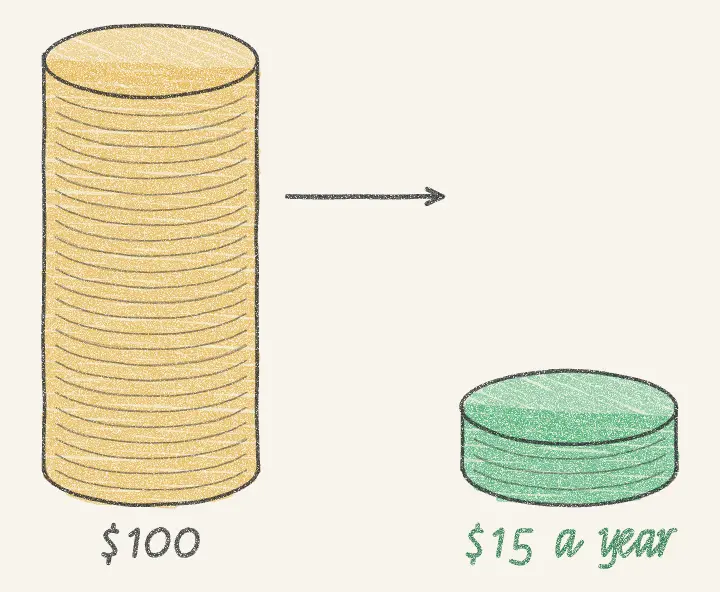 Pencil drawing of a tall stack of coins marked $100 with an arrow to a small green stack marked $15 a year.