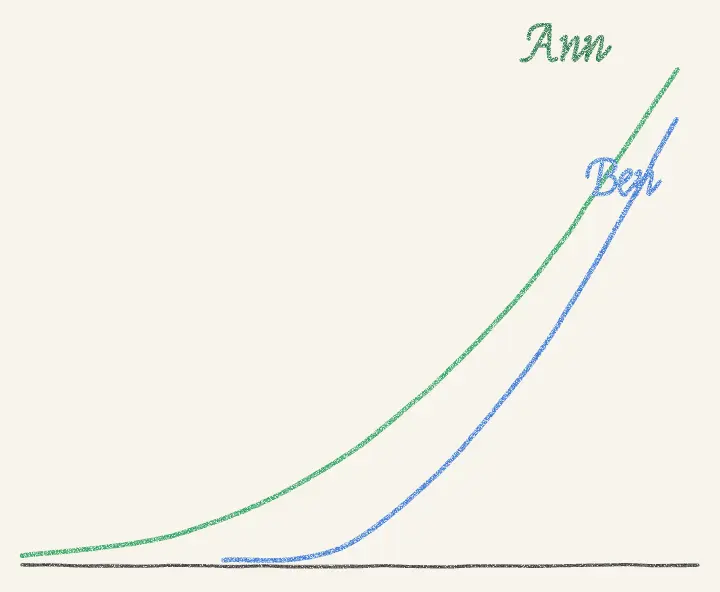 Pencil drawing of two growth curves: Ann starts earlier and ends higher than Ben.
